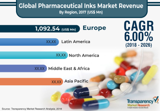 Pharmaceutical Inks Market Estimated to Reach US$ 4.7 Bn by 2026 dans Chemicals & Materials 1b2d671b5215483ef355bd74007110c79a77d650