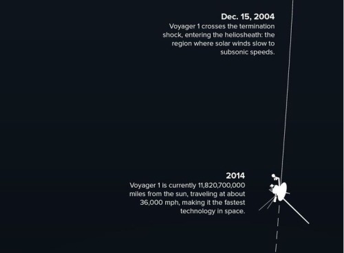 futurist-foresight:  sixpenceee:36 Year Path of Voyager(Source)  Voyagers trajectory.