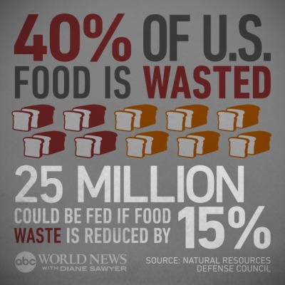 ecosavvyrebel:
“ abcworldnews: American families throw away up to $2,200 worth of food every year.
”