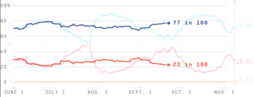 Just for funsies I superimposed fivethirtyeight’s 2016 election forecast trendline on top of t