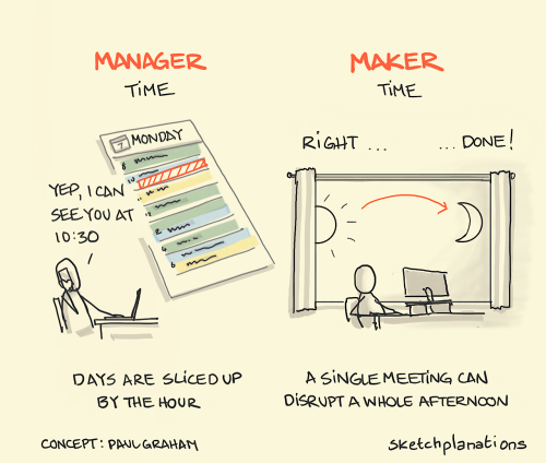 Manager Time, Maker Time In Manager Time a day is neatly sliced up into hourly chunks according to t