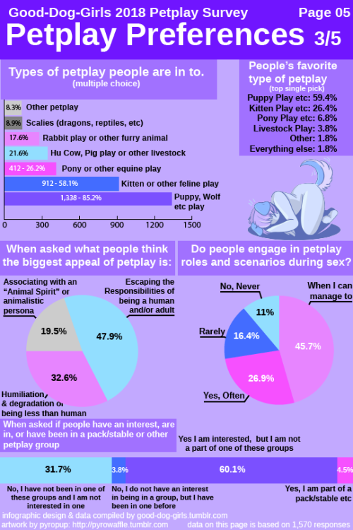 good-dog-girls:Good-Dog-Girls 2018 Petplay SurveyThis is a survey run by @good-dog-girls​ to gather 