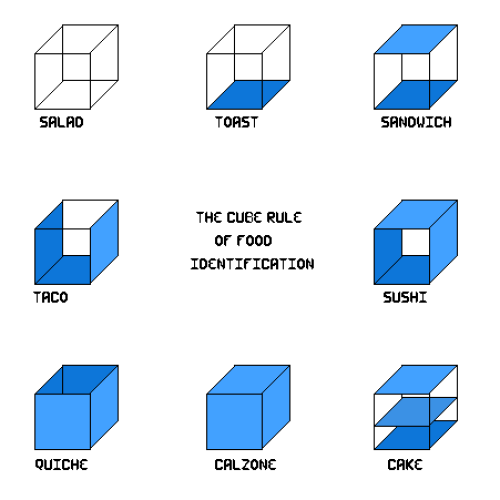 The cube rule of food has given us some of the spiciest House table discussions: is a hot dog a sand