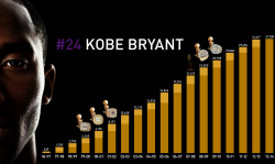 thelakersshowtime:  Kobe’s climb on the all-time scoring list.