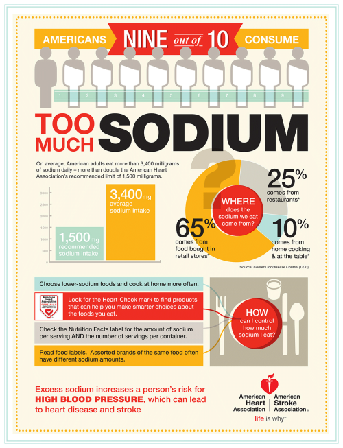 Research Has Found Excessive Salt Is Harmful to the Immune System ➡ www.ahealthblog.com/1i4y