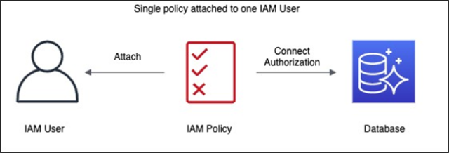 程序员文库 使用iam 身份验证连接pgadmin Amazon Aurora Postgresql 或