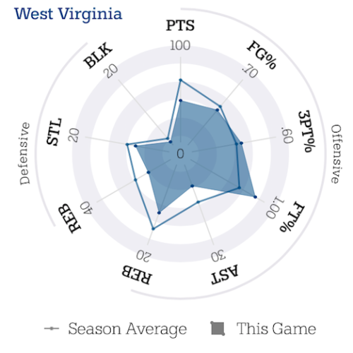 These spider graphs on the NCAA March Madness mobile app are pretty awesome.