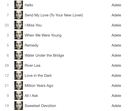 smarmygibberish:  zayndele:  all 11 songs off of adeles album 25 are in the top 30 on iTunes and the albums she released in 2008 and 2011 are in the top 15  Slay