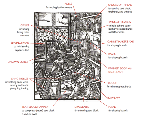 BOOKBINDING TERMS,MATERIALS, METHODS,AND MODELSThis booklet was compiled by the Special CollectionsC