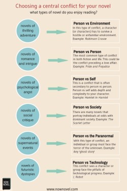 nownovel:New Post has been published on http://www.nownovel.com/blog/choosing-the-central-conflict-your-novel-infographic/Choosing the central conflict of your novel: InfographicRemember our post about the six major conflicts that can be used when you