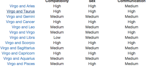 Compatibility chart virgo Love Compatibility