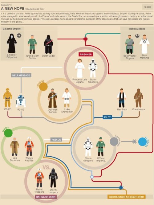 gffa: STAR WARS - INFOGRAPHIC      The Phantom Menace + Attack of the Clones + The Clone Wars + Revenge of the Sith           // by Marc Murera