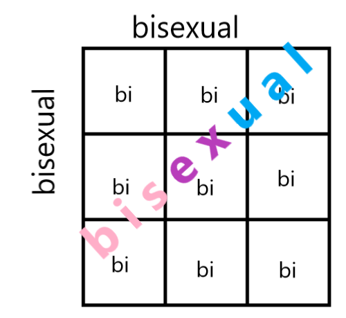 dailybipuns:  dailybipuns: for bi visibility day, i have made a bi-lignment chart tag yourself, i&rs