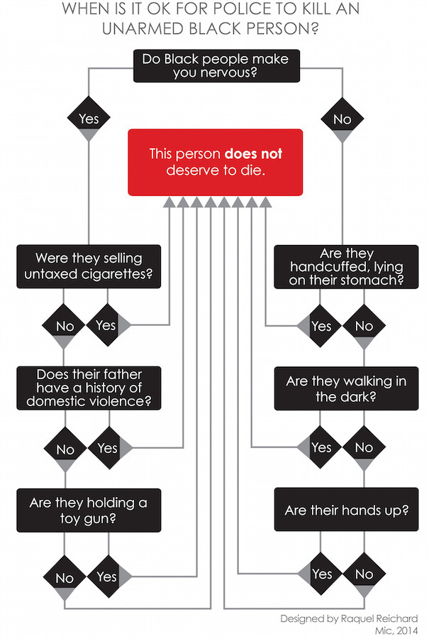 micdotcom:  Chart shows when it’s OK for police to kill an unarmed black person 