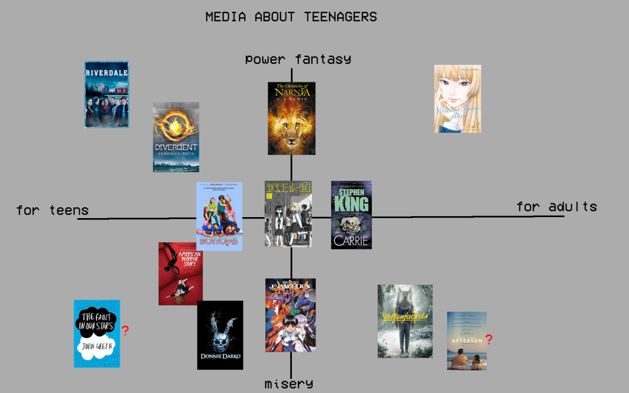 a graph labeled "media about teenagers". one axis goes from "for teens" to "for adults", and the other goes from "power fantasy" to "misery".