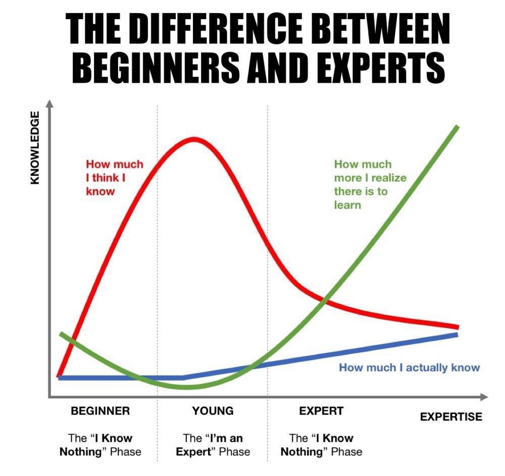 <p>

Beginners. v Experts.</p><p>I recently came across this graph and was really  taken with how accurately it depicted our evolution of knowledge and expertise. This has become more and more relevant with social media allowing everyone to have an opinion and to self proclaim expertise. ⠀When we first start out, we have a period where we rapidly progress from feeling like we know nothing to feel like we know everything.  Maybe it’s false self confidence or maybe it is just ego, but it’s quite common.  You then often proclaim expertise.  Some people get stuck here.  Others soon realize that what they thought was true, may not be true!  The humble people among us will progress and start to realize there is so much to learn!  I think its invaluable to have a mentor to help you realize how much you still need to learn. I belong to a group that meets on Zoom every month { even pre-pandemic ] and its proven to be a valuable learning tool and a place not just to learn from my mentor host but from other therapists.

<br/></p>