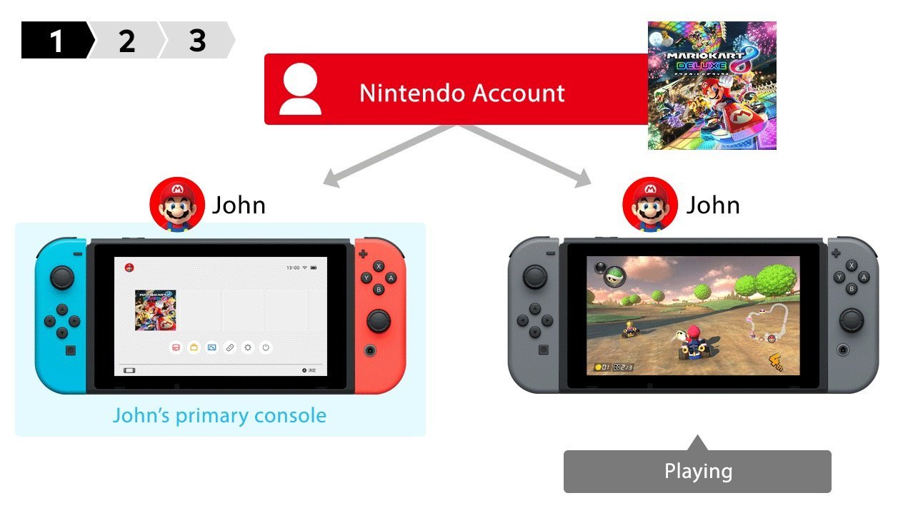 HerrNintendo — Die Nintendo Switch unterstützt nun auch digitales...