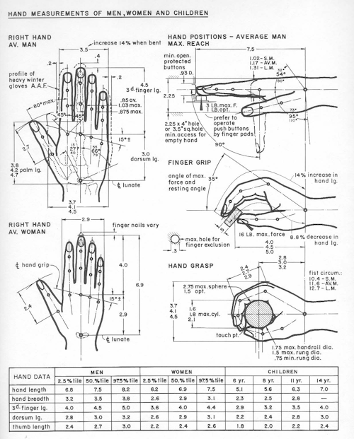 backoffice:  The Measure of Man, Henry DreyfussThese drawings and more featured in Beautiful Users.