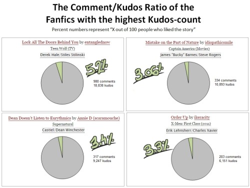 capsing: Useful posts on how to write comments for fanfics - [here] &amp; [here] On a personal n