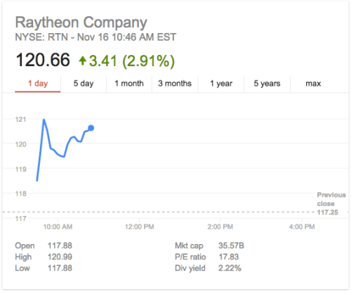 mehreenkasana:This is really something else: Stock prices of weapons manufacturers - the defense ind