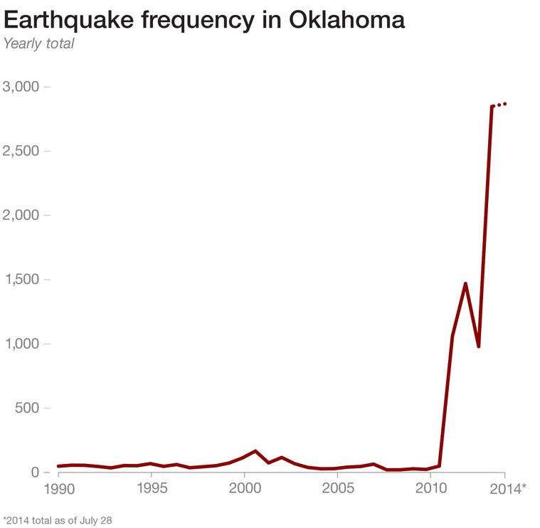 unpensadoranonimo:Distribución de los terremotos detectados en Oklahoma hasta el