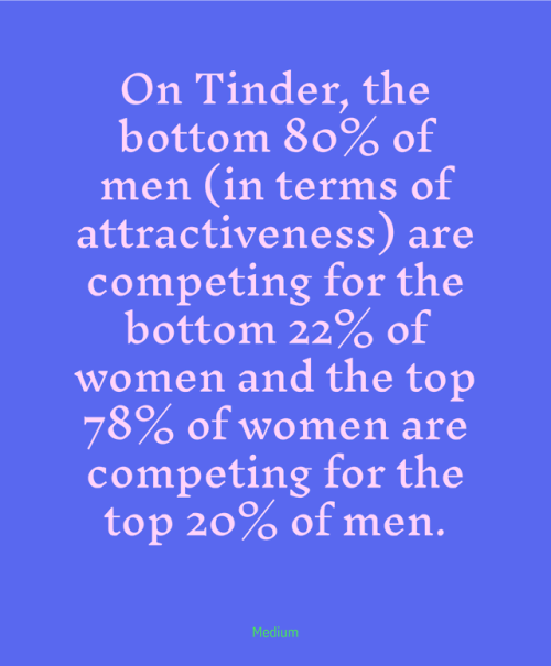 On Tinder, the bottom 80% of men (in terms of attractiveness) are competing for the bottom 22% of wo