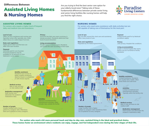 Differences Between Assisted Living Homes & Nursing Homes→ ecogreenlove.com/?p=13024We lo