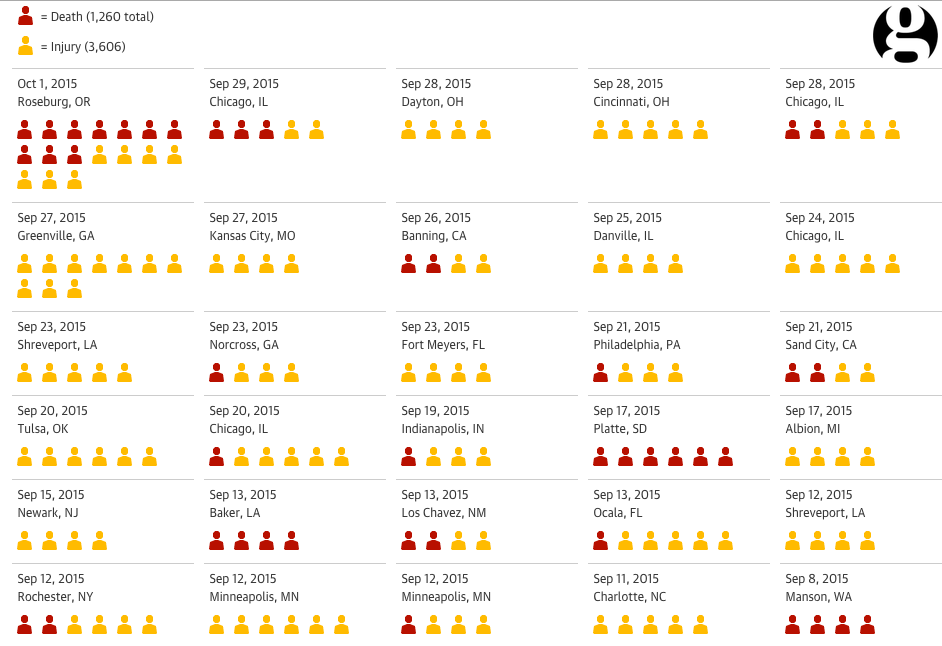 guardian:  This is what America’s gun crisis looks like.The US has had 994 mass