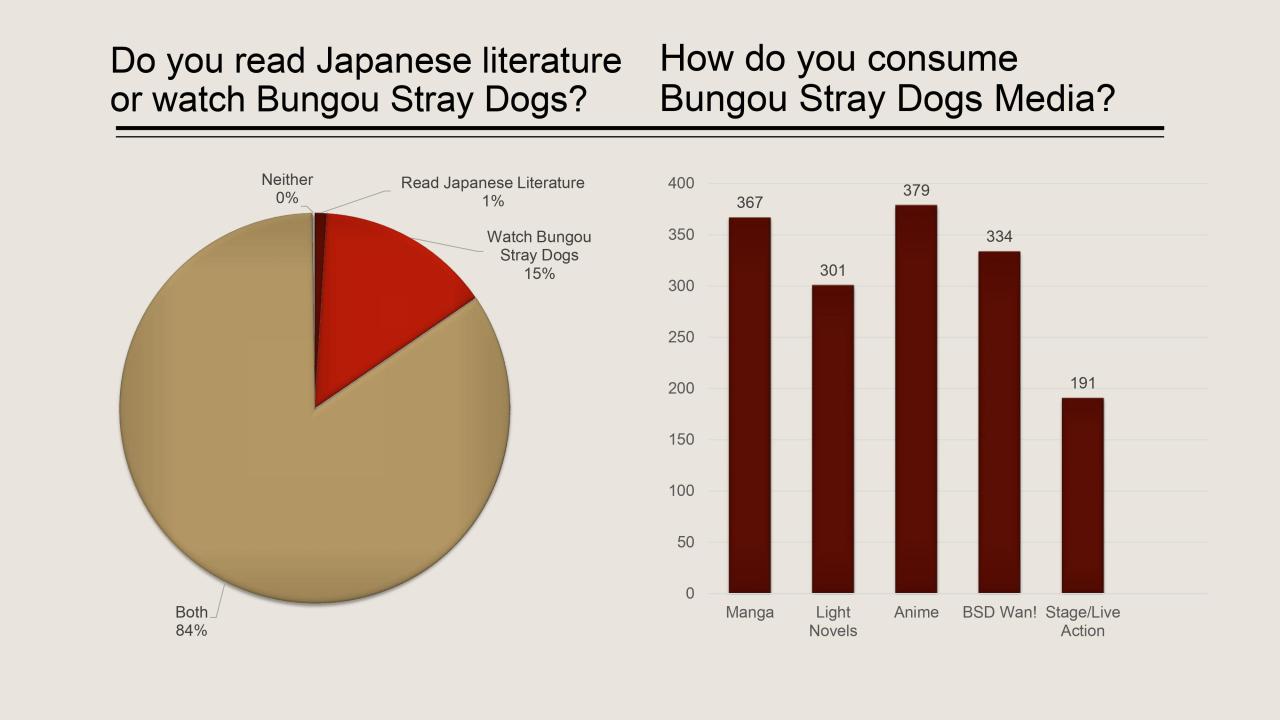 Japanese Literature and Bungou Stray Dogs