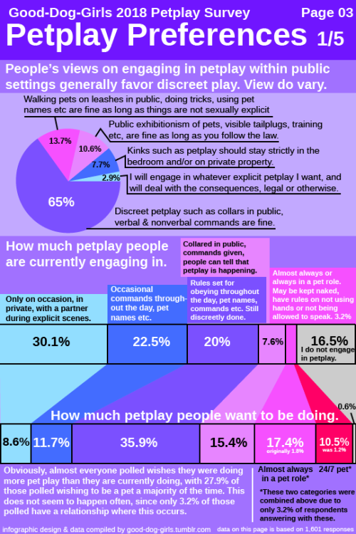 good-dog-girls: Good-Dog-Girls 2018 Petplay Survey This is a survey run by @good-dog-girls​ to gather information about the petplay community online. It was shared as much as possible, and came up with 1,606 responses after just over 2 months of surveys