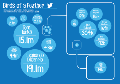  This is what I spent today making. Charts showing the twitter follower count of Best Actor, Best Ac