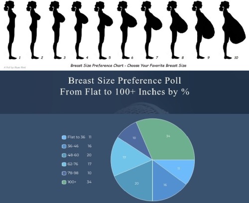 Results Of Breast Size Preference Poll - Chart 2Breast Size Preferences By Inches