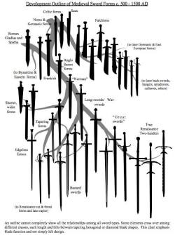 darksword-armory:  Development Outline of Medieval Sword Forms c. 500 - 1500 AD, from 1998 Paladin swordsmanship book by John Clements: The Association for Renaissance Martial Arts Posted from : www.darksword-armory.com 