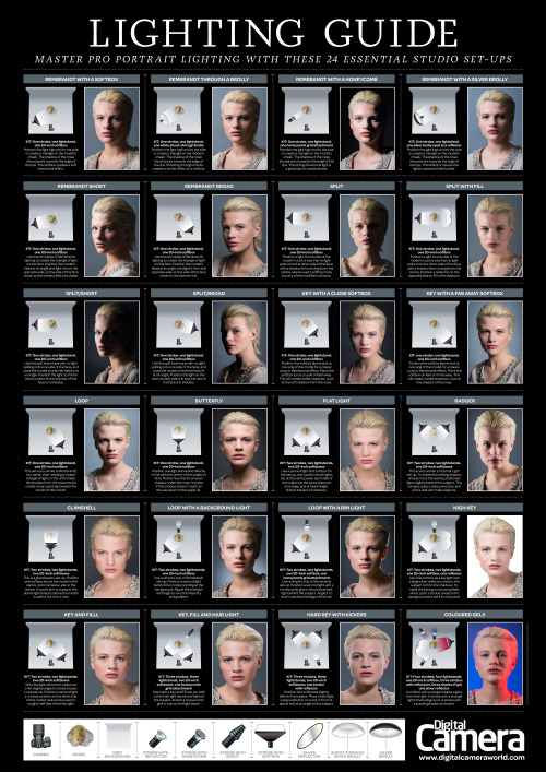 perezbros:Fabulous Guide for Portrait Lighting (zoom for description):