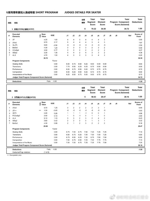 Peng/Jin and Wang/Wang’s SP protocols from the 2018 National Grand Prix. Source.