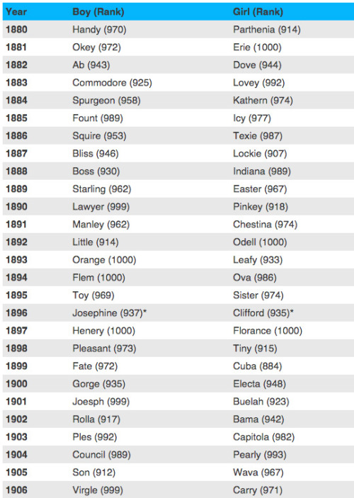 nevver:Least Popular American Baby Names 1880-1932