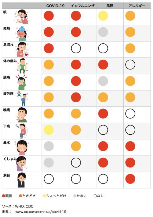 kokirikofan: (ほんにゃく仮面さんのツイート: “WHOが出してるCOVID19、インフル、風邪、アレルギーの症状の違いをまとめてみた。… ”から) “WHOが出してるCOVID19、