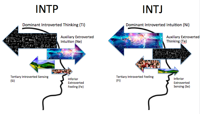 High On Mbti What Is The Difference Between An Intp And An