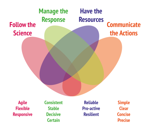 A four-leaf Venn diagram that started out as an instructive guide to a successful pandemic response.