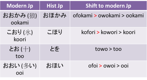 The Japanese Long Vowels Ei And Ou Tangent Constructed Chinese