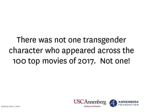 Out of 4,403 characters across the top 100 films of 2017, none were transgender.