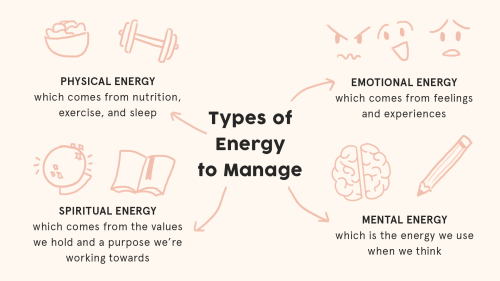 Energy ManagementA human-based organization method
click on images for better resolution; images also available here (link to google drive)
Other posts that may be of interest:
• Getting stuff done: How to deal with a lack of motivation
• Flexible...