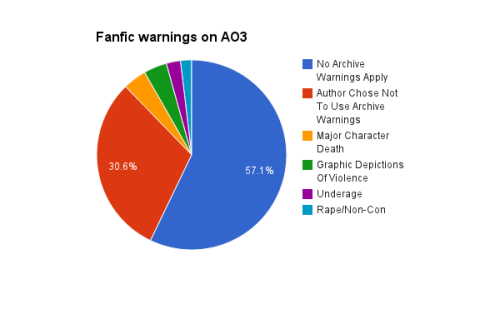 destinationtoast:Because I was curious about the breakdown of fanfic on AO3.  And because I like cha