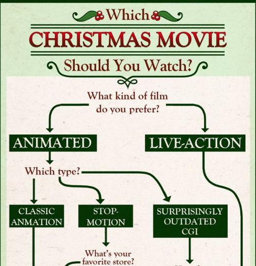 websurfingspider: instructor144: collegehumor:Flowchart: Which Christmas Movie Should You Watch? Die