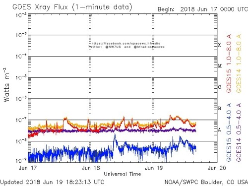 Here is the current forecast discussion on space weather and geophysical activity, issued 2018 Jun 19 1230 UTC.
Solar Activity
24 hr Summary: Solar activity continued at very low levels. Region 2713 (N05W19, Bxo/beta) was stable in growth and mostly...