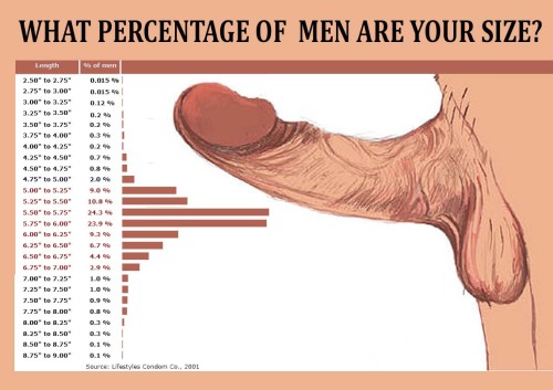 smallpeniscuckoldhumiliation: 1 in 741 men have a penis as small as mine. only .2% of the population