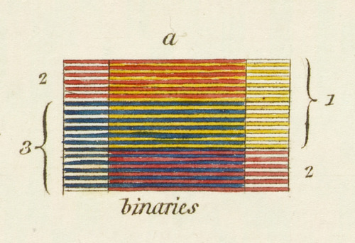 James Sowerby, A new elucidation of colours, 1809. Original, prismatic, and material, showing t
