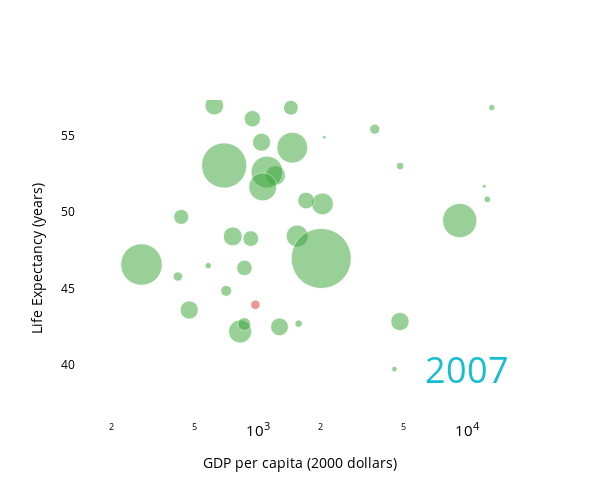 Life Expectancy (years) vs GDP per capita (2000 dollars)