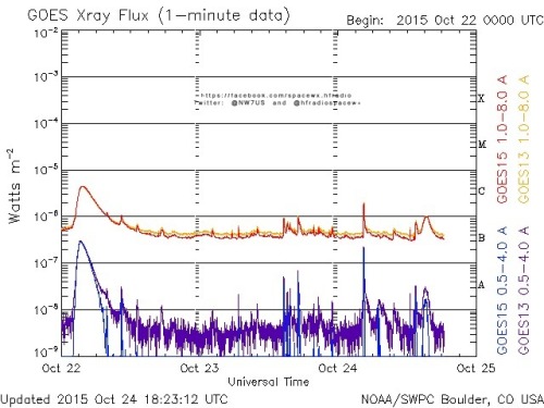 Here is the current forecast discussion on space weather and geophysical activity, issued 2015 Oct 24 1230 UTC.
Solar Activity
24 hr Summary: Solar activity was low. Region 2434 (S09W68, Cao/beta) produced an impulsive C1 flare at 24/0428 UTC which...