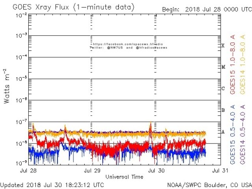 Here is the current forecast discussion on space weather and geophysical activity, issued 2018 Jul 30 1230 UTC.
Solar Activity
24 hr Summary: Solar activity was very low. No Earth-directed CMEs were observed in available satellite imagery.
Forecast:...